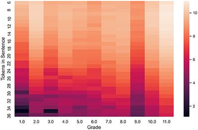 Sentence-level complexity in Russian: An evaluation of BERT and graph neural networks